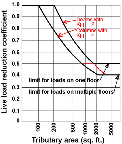 live load reduction graph