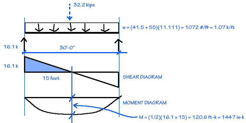 load, shear, and moment diagrams for beam