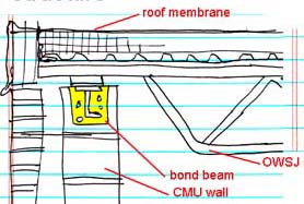 steel roof joist (OWSJ) on masonry wall