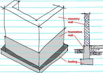 basic masonry wall construction concept