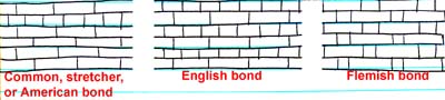 bond types: american, english, flemish