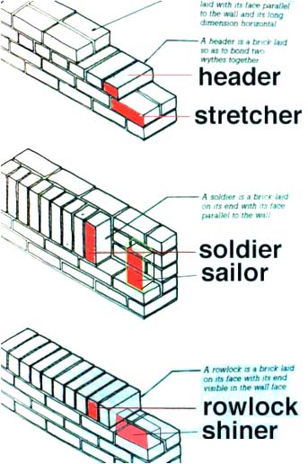 brick positions like header and stretcher