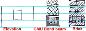 bond beam and reinforced brick