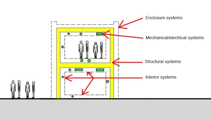 building systems diagram showing mech, structural, interior, and enclosure