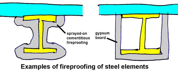 fireproofing for steel elements