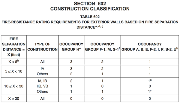 Table 602 from NYS 2020 Building Code (based on 2018 IBC)