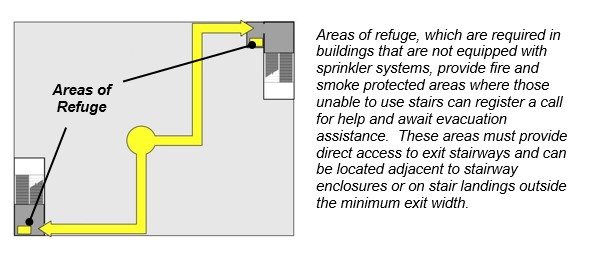 diagram and information about areas of refuge in accessible egress stairways