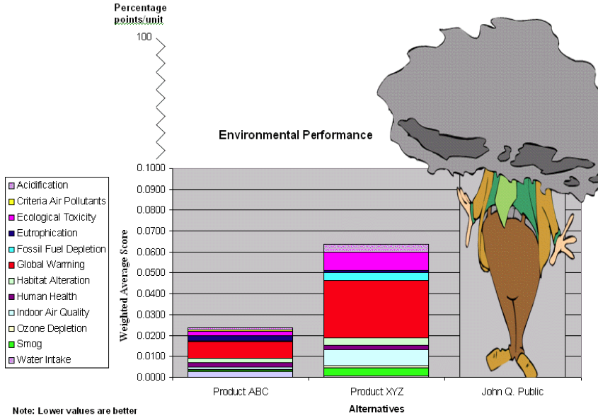 BEES environmental impact diagram - comparison of two products
