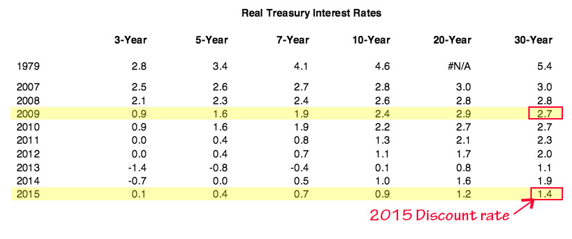 OMB discount rates up until 2015