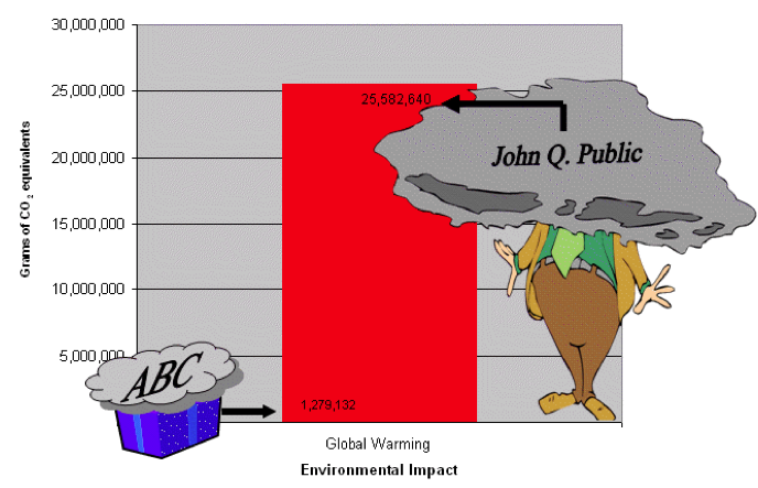 BEES environmental impact diagram for global warming