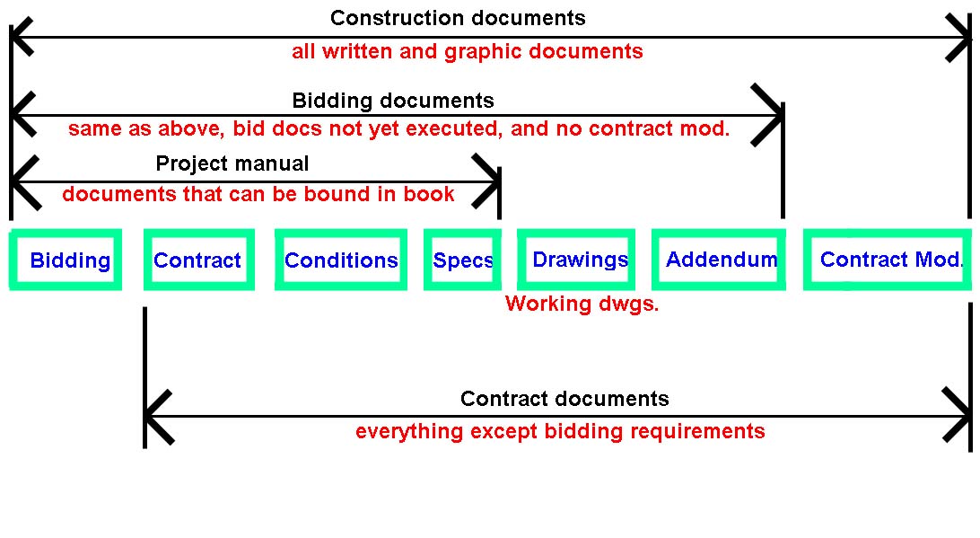 overview of building documentation