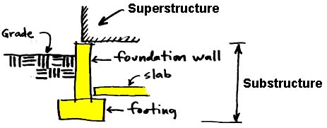 section showing foundation