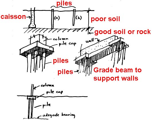 piles and caissons
