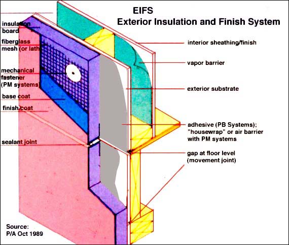 Diagram showing EIFS system