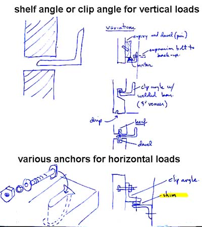 schematic stone fastening strategies