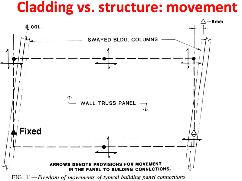 freedom of movement at corners of typical cladding panel