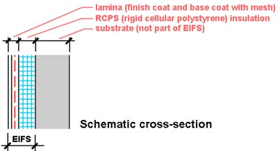 schematic cross-section of EIFS showing lamina, insulation, and substrate