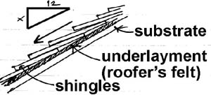 section through shingle roof showing substrate, underlayment, and shingles at a slope of x : 12 (rise : run)