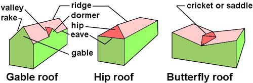 common roof forms and vocabulary