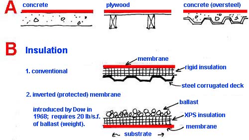 different substrates for low-slope roofs