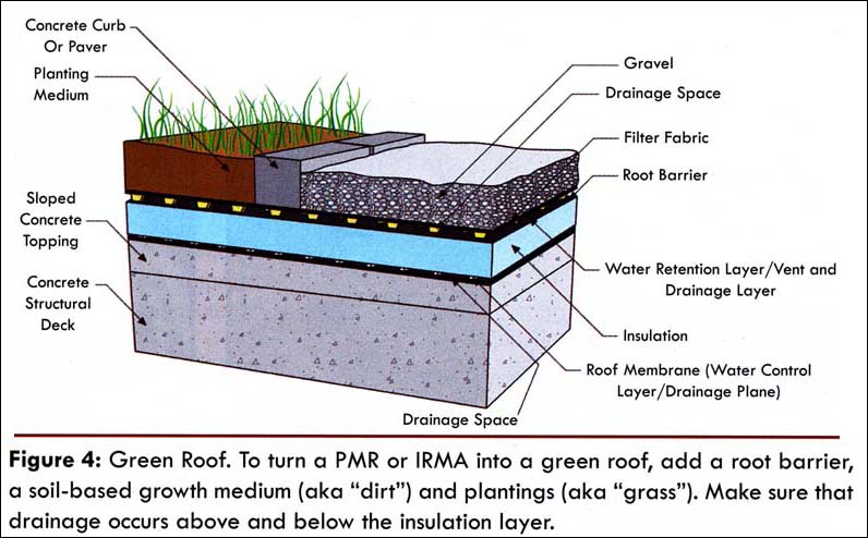 Guidelines for green roofs