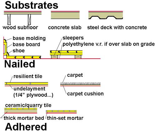 substrates for flooring