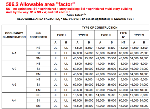 Excerpt from Table 506.2 Allowable area factor from 2015 IBC