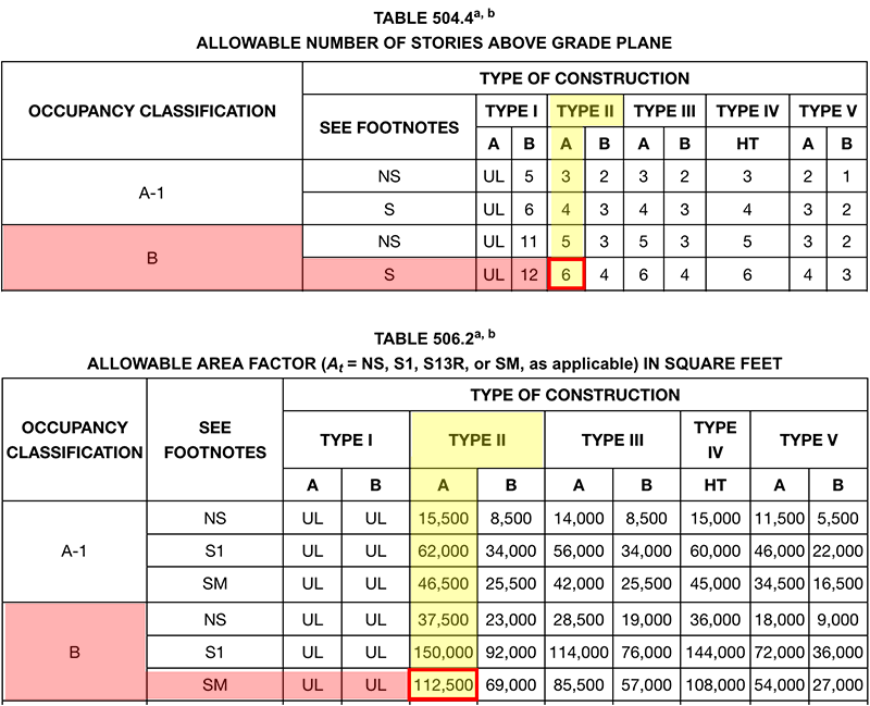 Chapter 5 tables for height and area, 2015 IBC