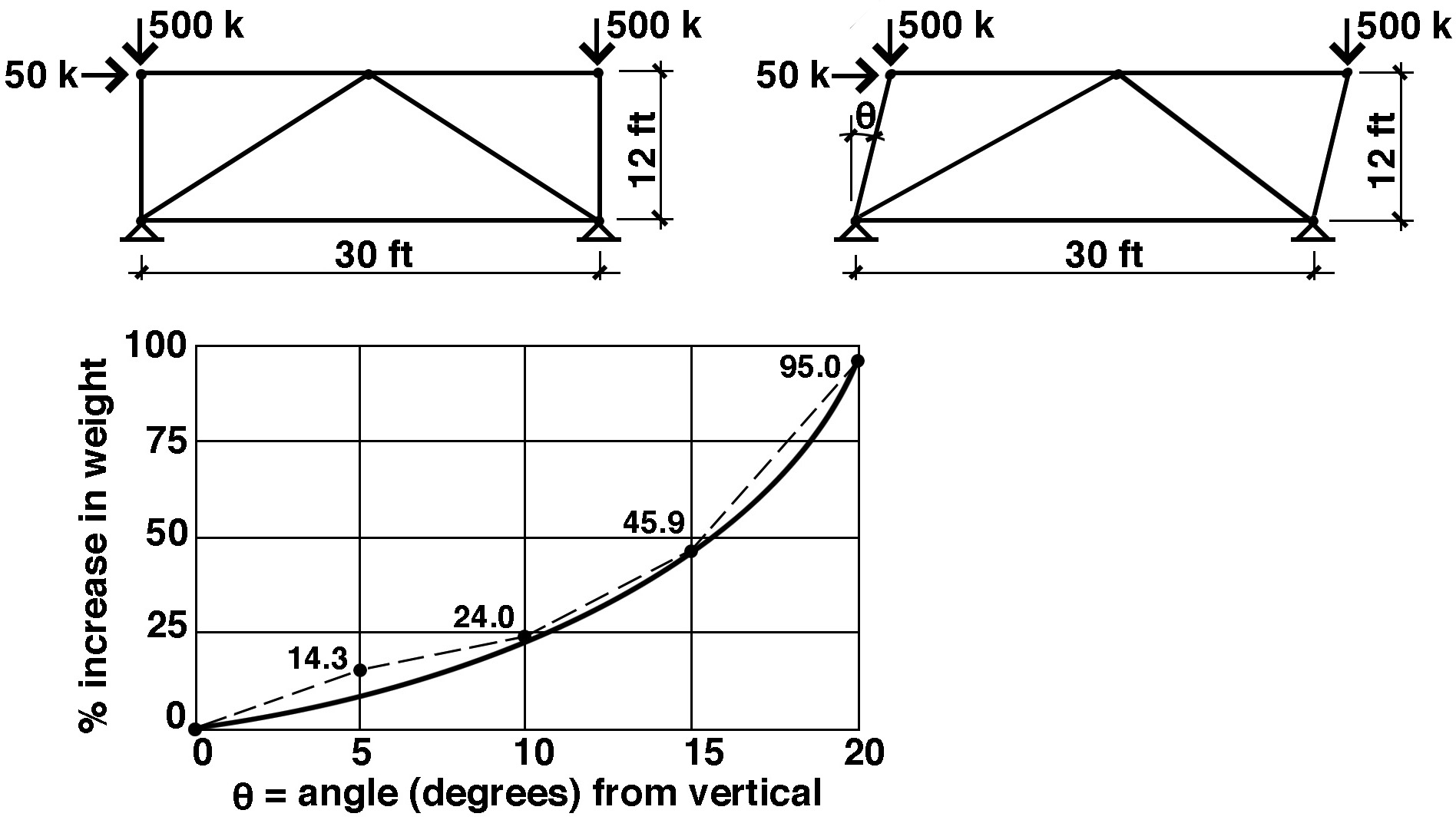 Graph showing increased weight of steel as frame is inclined.