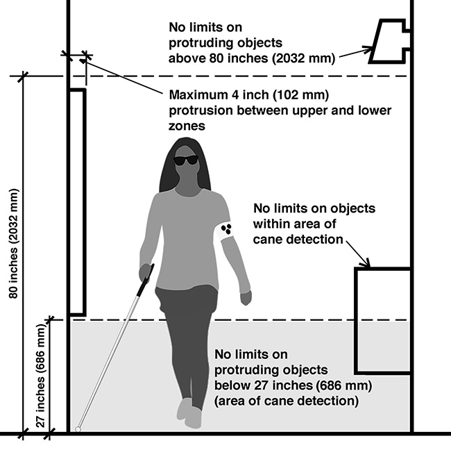 Diagram showing woman with cane maneuvering along corridor with protruding objects and their limiting dimensions shown.