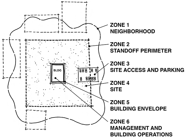 Schematic plan identifying security zones.