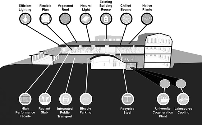 Diagrammatic sectional perspective through Milstein and Sibley Halls with circular notations identifying sustainable features of the buildings.