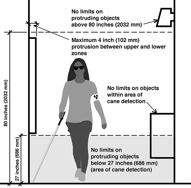 Diagram shows woman with cane in hallway with cane-detection zones indicated.