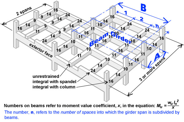 moment values and beam-girder spans