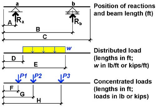 beam dimensions and load magnitudes