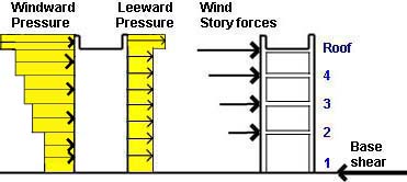 wind pressure and wind story forces