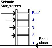 sketch showing seismic forces and base shear