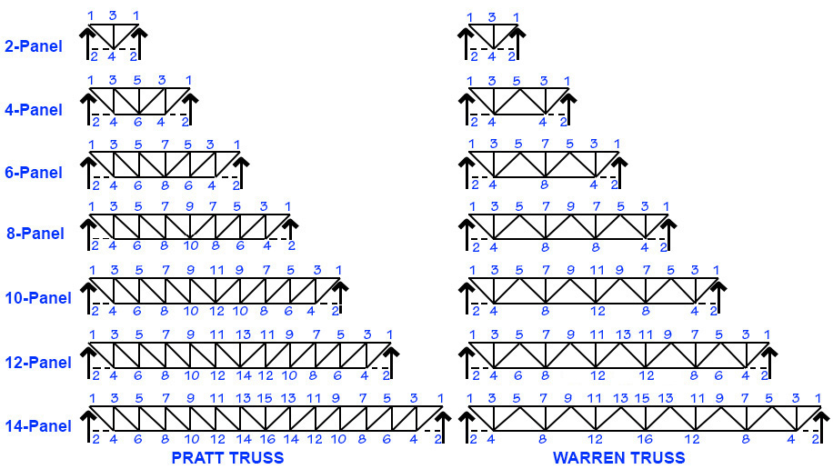 diagram showing Pratt and Warren trusses