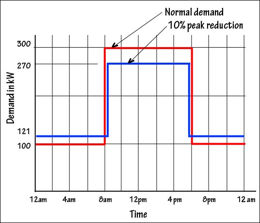 example of demand response electric power redistribution
