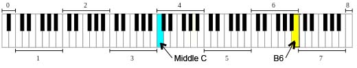 piano keyboard with B6 shown