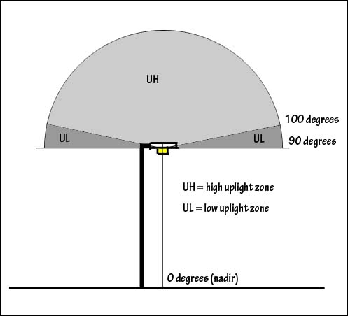 diagram showing UL and UH zones