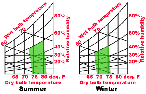 Psychometric charts show summer and winter 