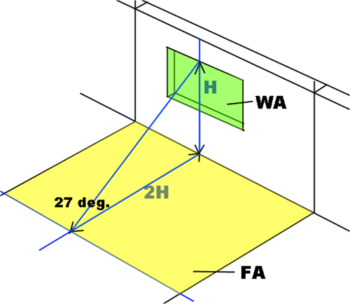Prescriptive method calculations for daylighting based on window-floor ratio