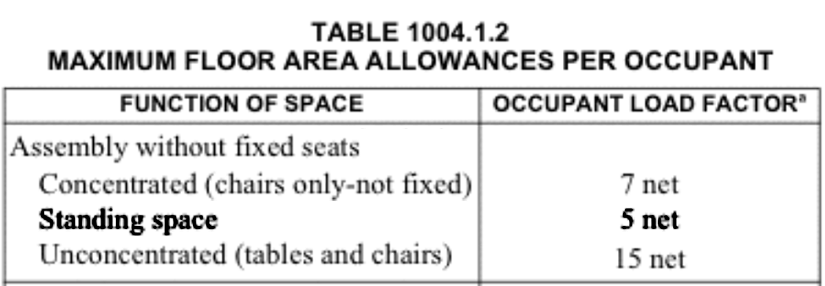 Table 1004.1.2 from 2015 NYS Building Code