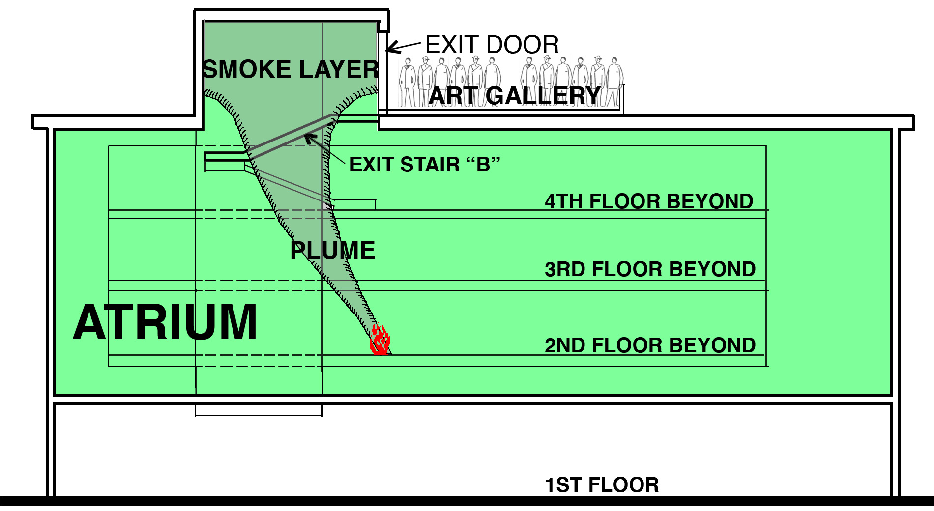 section through Fine Arts Library showing smoke plume at exit door to roof decl
