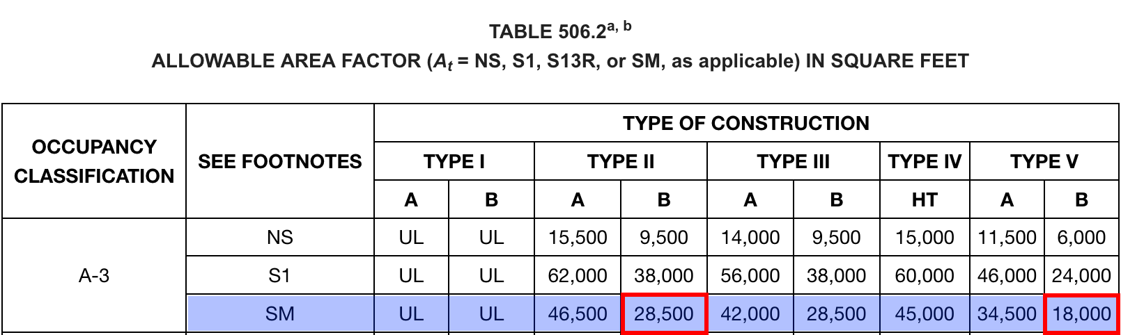Table 506.2 from 2015 NYS Building Code