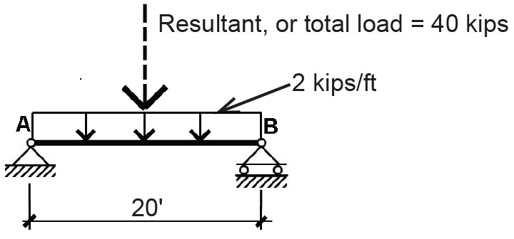 load diagram with resultant