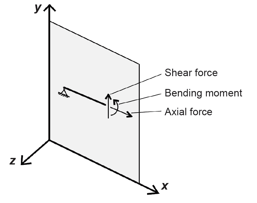 diagram showing internal forces and moment