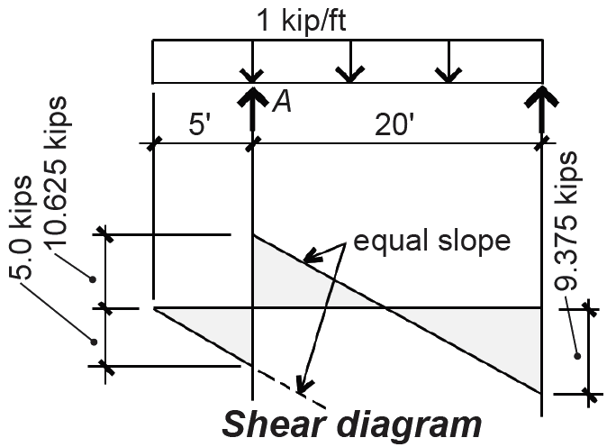 Load and shear diagrams