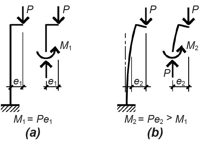 column bending and deflection amplification